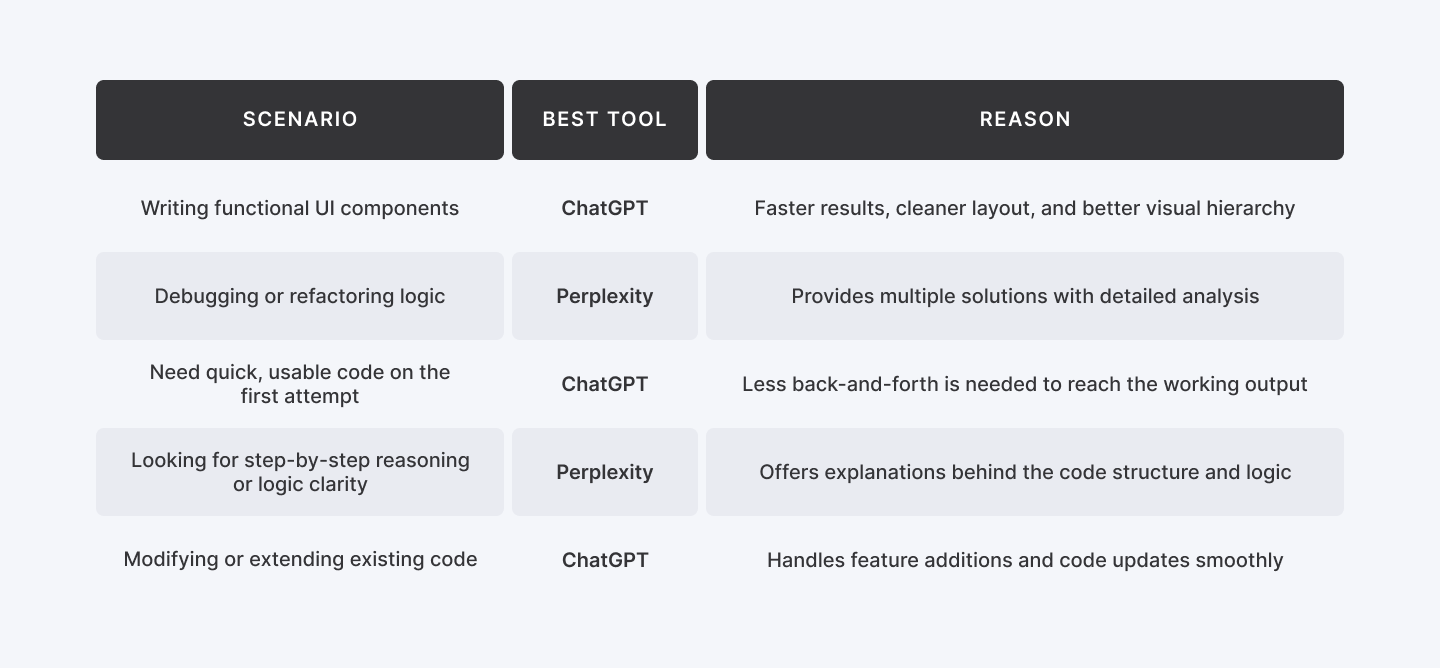 ChatGPT vs Perplexity: Which one to choose based on various scenarios